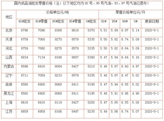 油价最新调整消息，今天6月1日，全国加油站92、