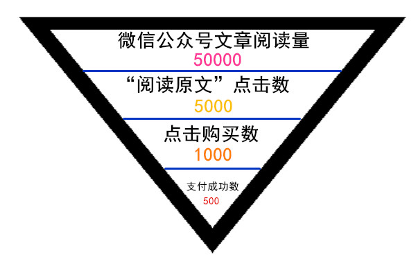 新媒体运营之数据分析的九类方法（三）