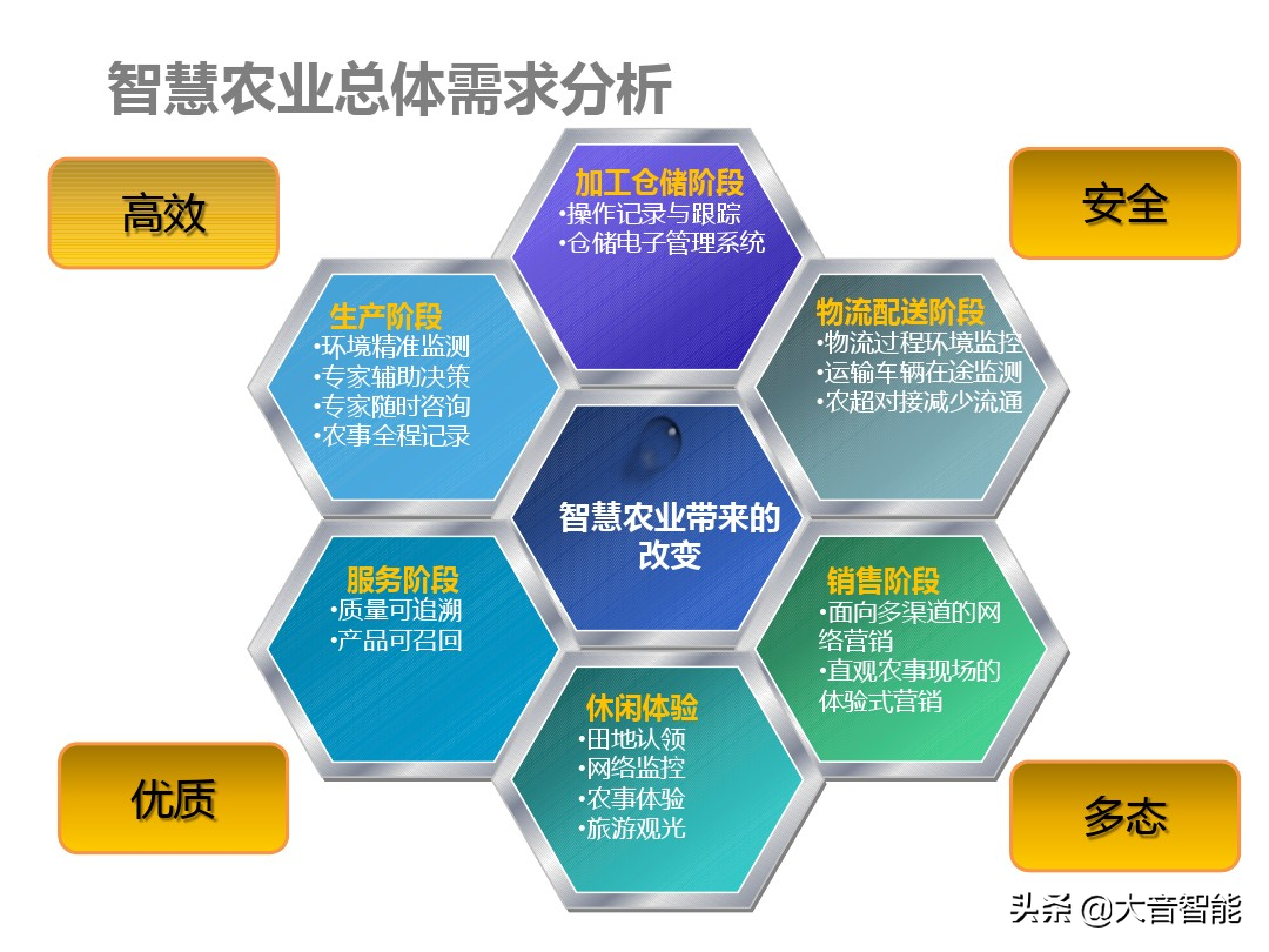 智慧农业解决方案