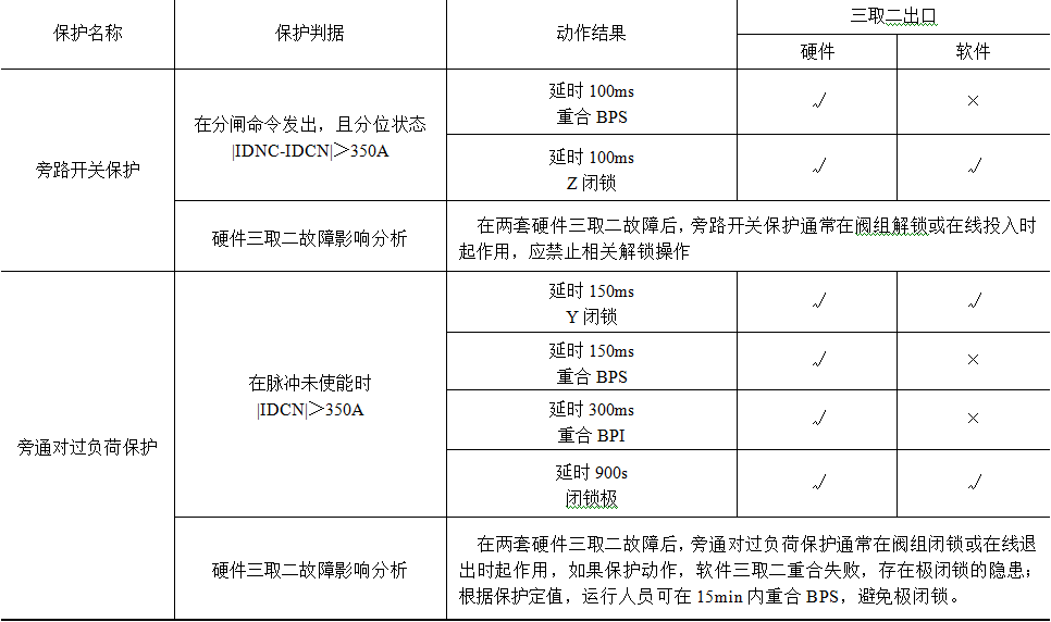 賓金、靈紹特高壓直流保護(hù)三取二功能配置的應(yīng)用研究