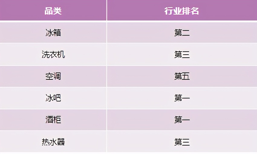 行业TOP2再下5城!卡萨帝开年告捷