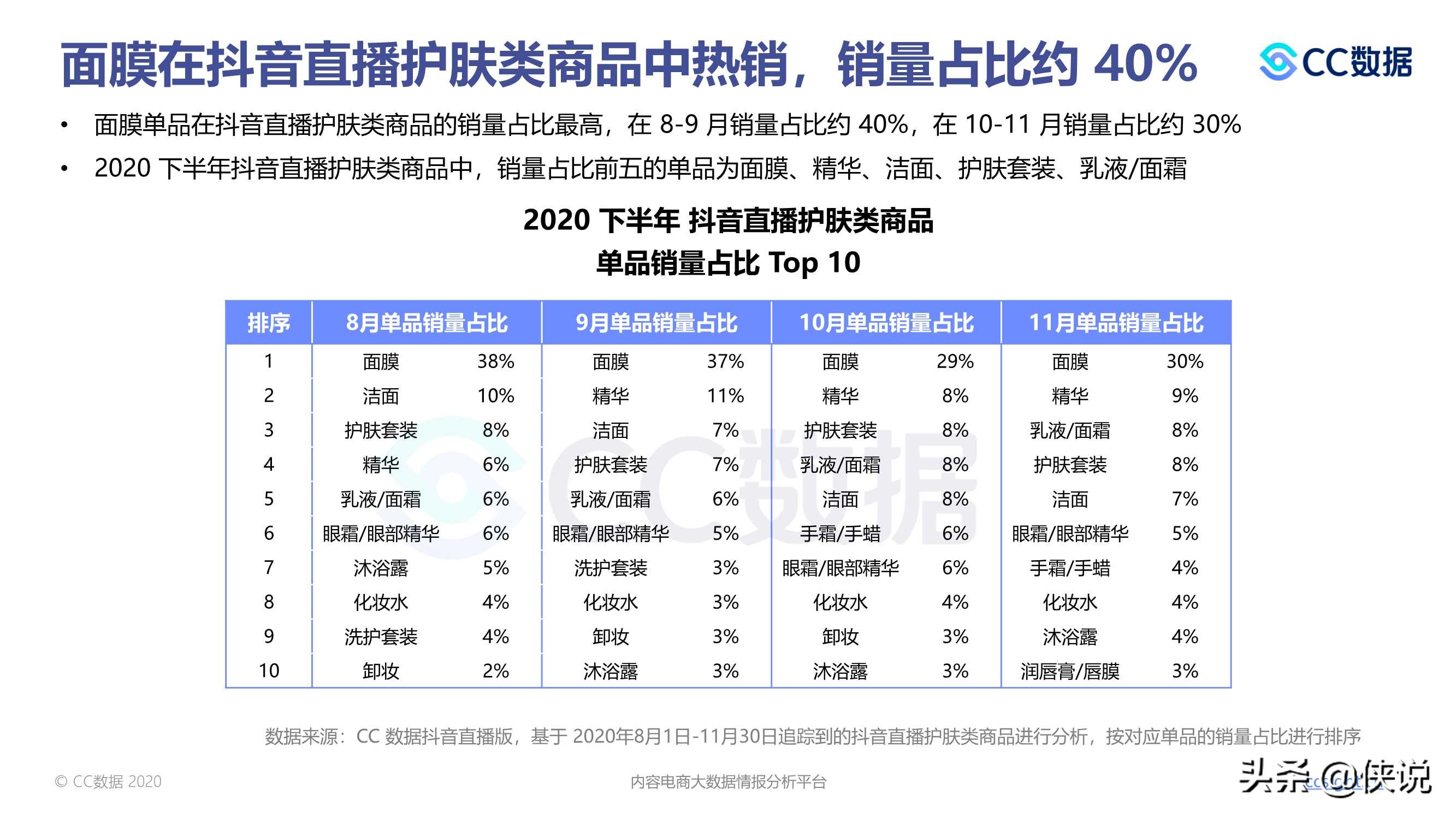 2020下半年美妆行业抖音与小红书营销报告（CC数据）