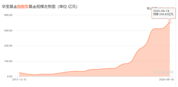 两支基金包揽消费科技医药所有龙头，华宝科技、华宝中证消费龙头