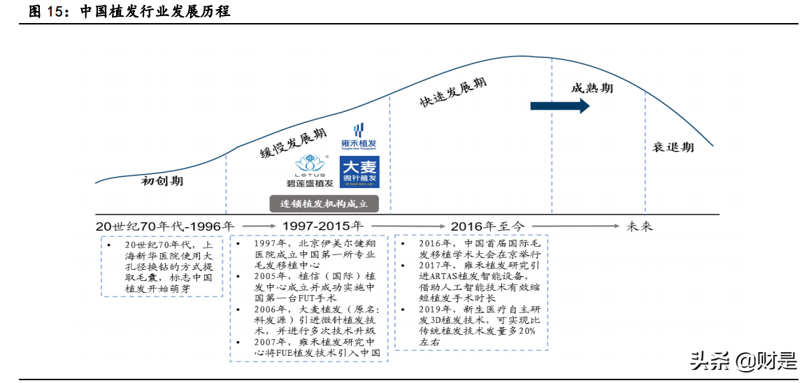 植发行业深度报告：颜值新赛道，植发大潜力