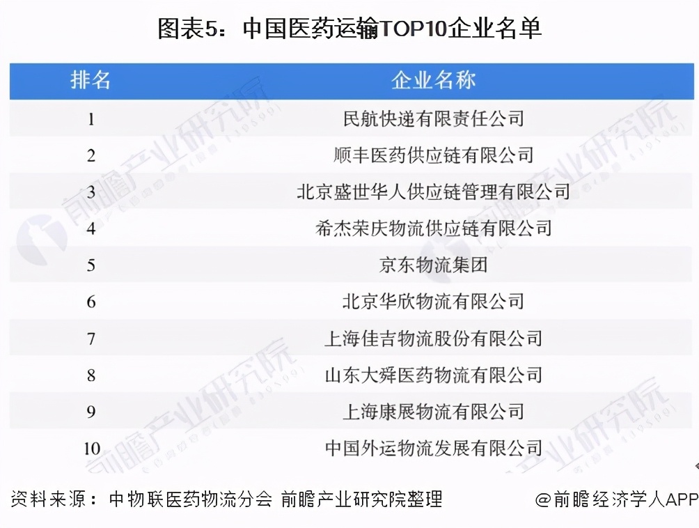 预见2021年中国医药物流产业全景图谱