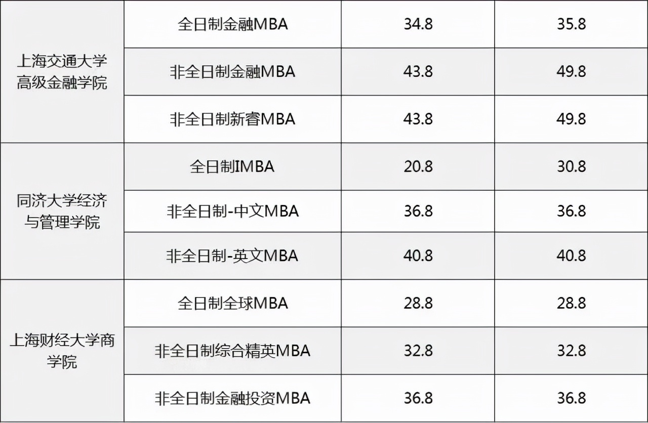 这几十所院校MBA学费又涨了？最高涨幅66.67%