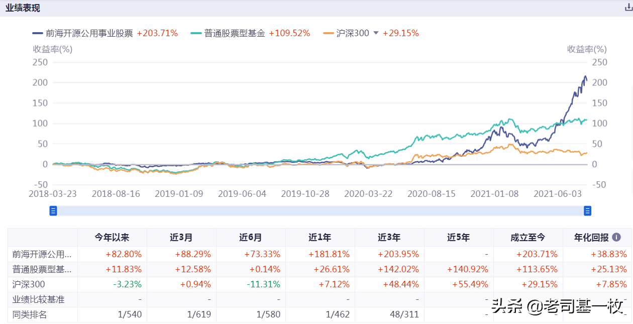 大盘原地徘徊，这些基金却大赚80%