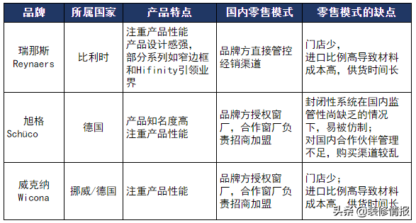 系统门窗为何那么贵？