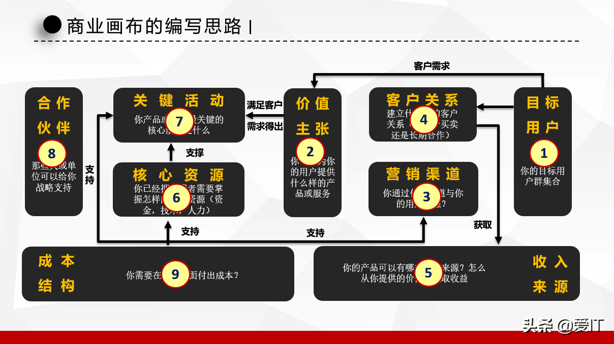 产品盈利模式怎么写盈利点设计怎么写