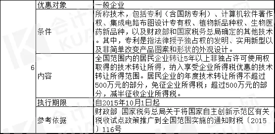 高新技术企业税收优惠政策有哪些?