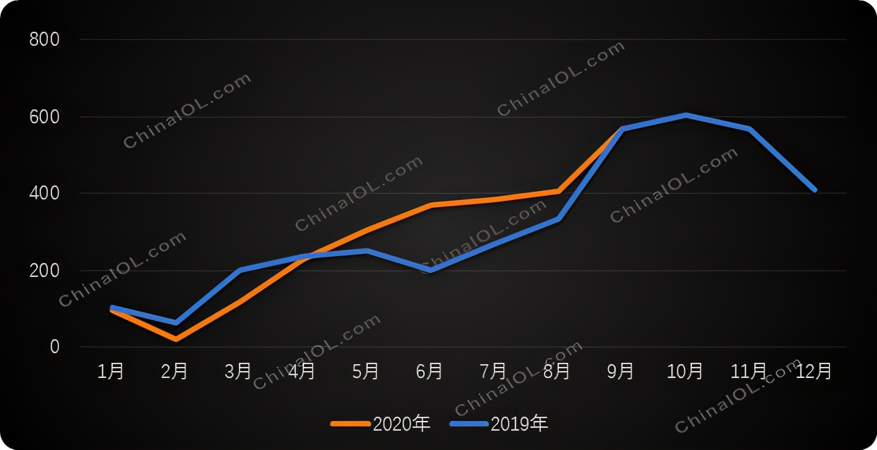 燃?xì)獗趻鞝t前三季增長(zhǎng)12%，渠道市場(chǎng)兩級(jí)分化