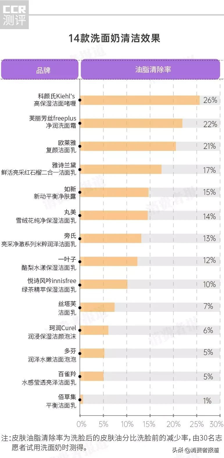14款洗面奶試用評價:佰草集去油效果差;絲塔芙評分較低