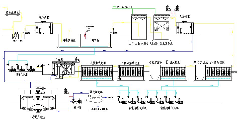 甘度图解各种废水处理技术工艺流程