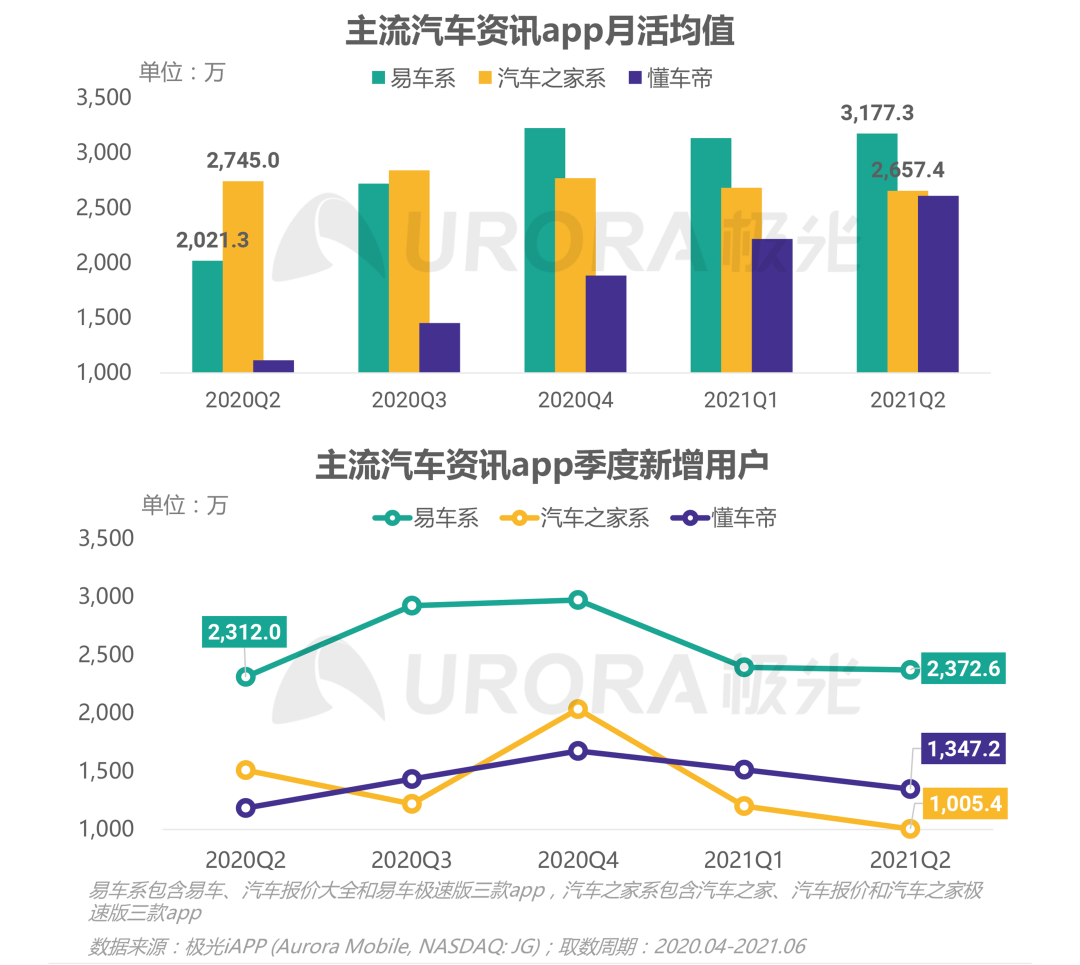 极光Q2报告：汽车资讯行业持续升温，易车稳坐行业流量冠军交椅