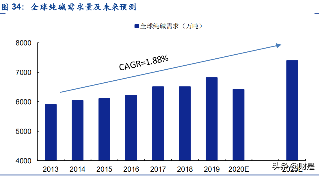 纯碱行业深度研究报告：光伏提振需求，景气和持续性有望超预期