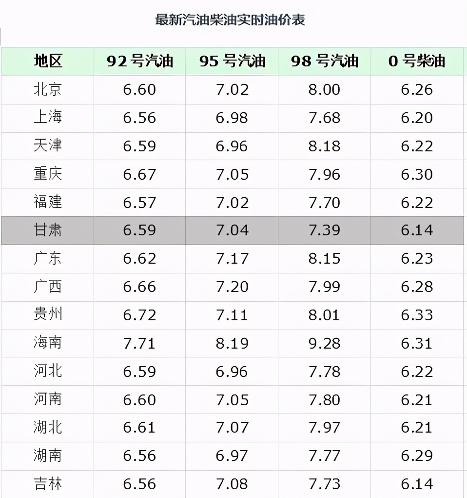 油价下调完毕，今天4月1日，全国加油站92、95号汽油新售价