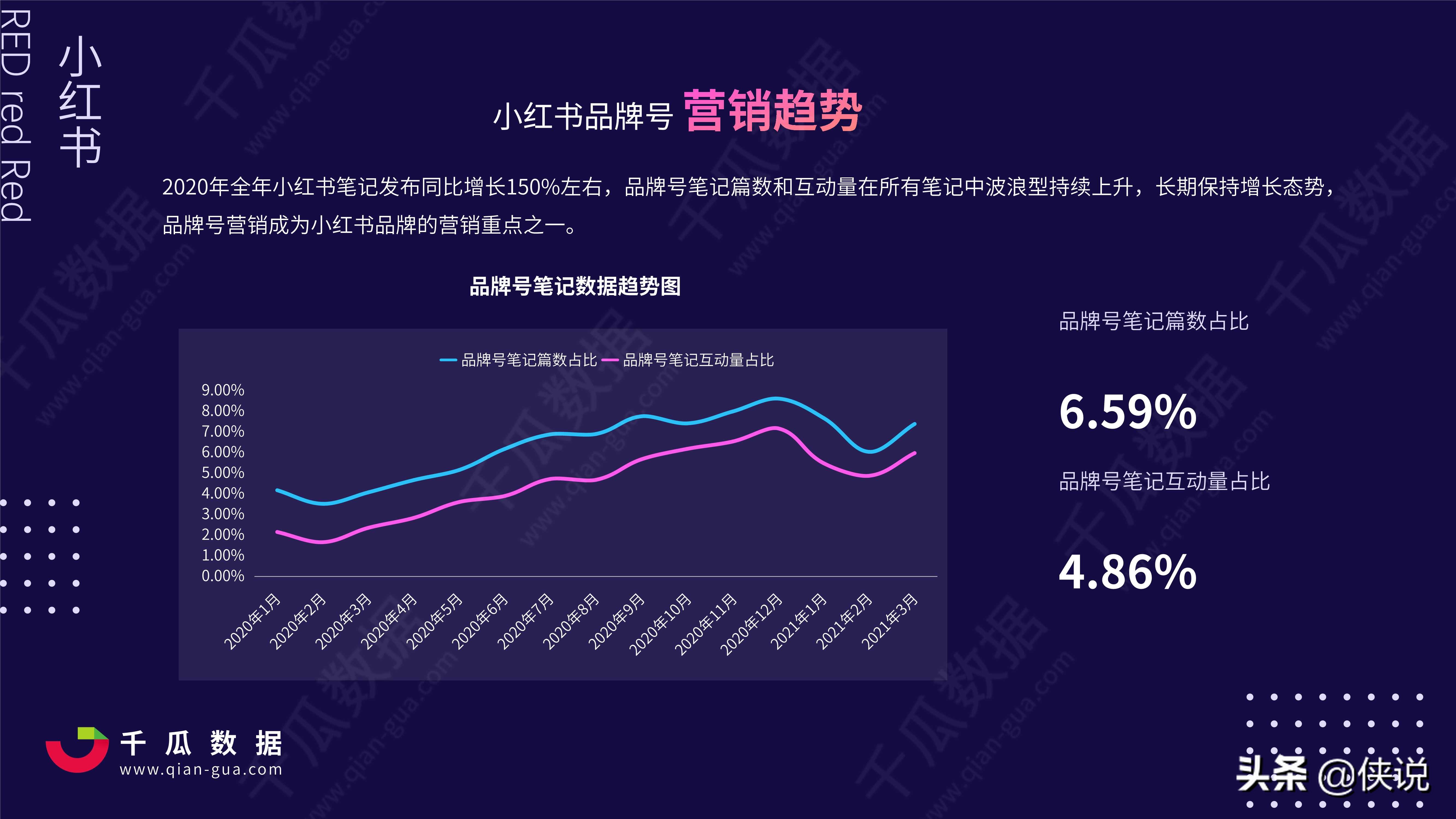 2021Q1小红书品牌自运营店播营销报告