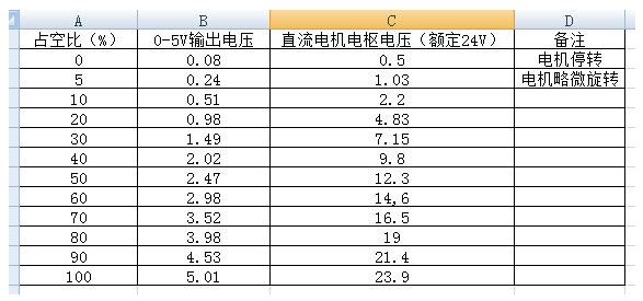 GP8101應用測評：PLC輸出PWM轉0-5V直流電機調速