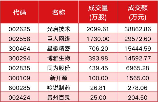 高毅冯柳最新动向或再被大宗交易曝光，8家医药科技类公司获增持