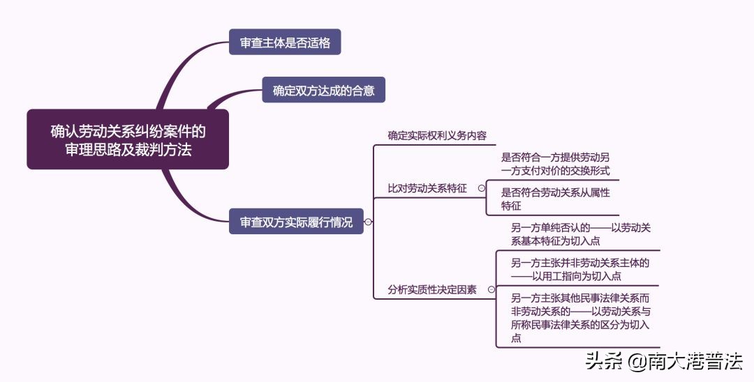 法院如何认定存在劳动关系？