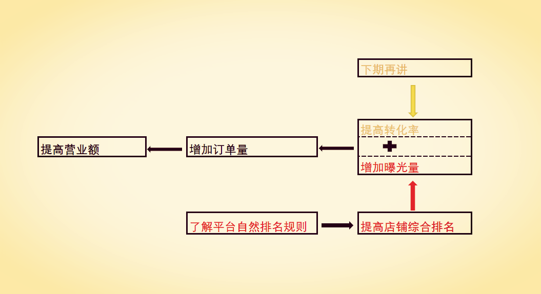 运营外卖店铺，先读懂平台的排名规则，不用找代运营也能把店做好