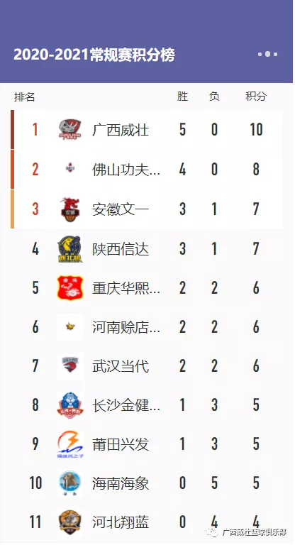 「NBL」战胜海南海象，广西威壮斩获本赛季五连胜