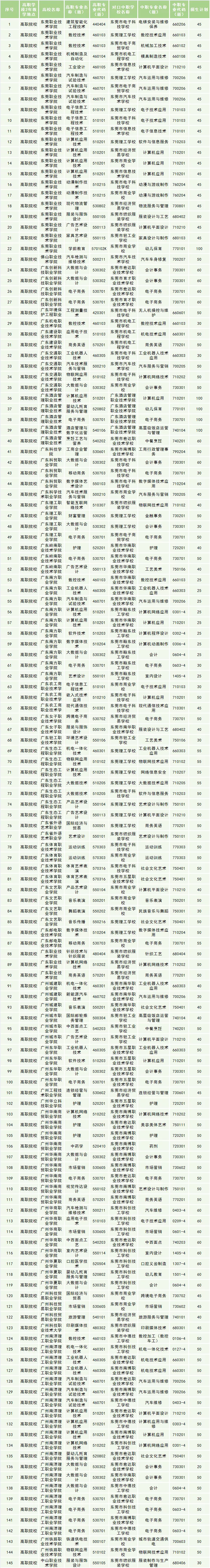 東莞中職學(xué)校2021年“三二分段”招生6970人