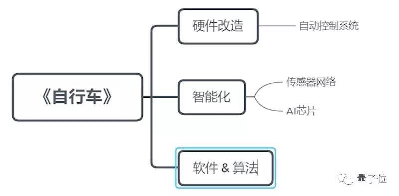 华为天才少年造出自动驾驶单车！图纸已开源，硬件成本一万