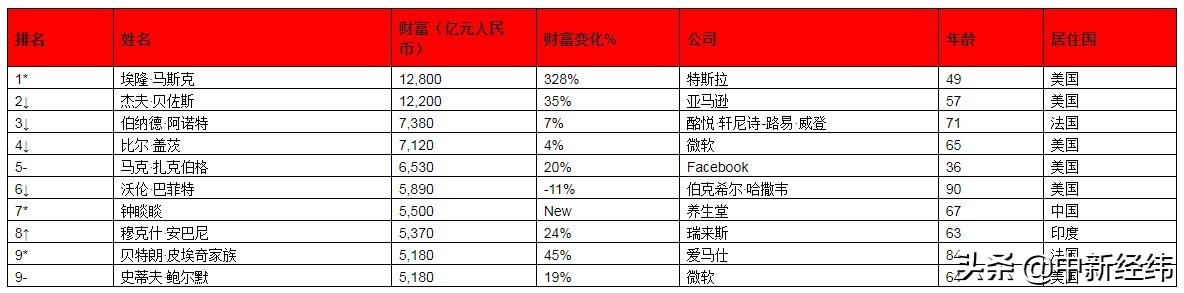 胡潤(rùn)全球富豪榜：馬斯克居首，中國(guó)富豪首進(jìn)前十