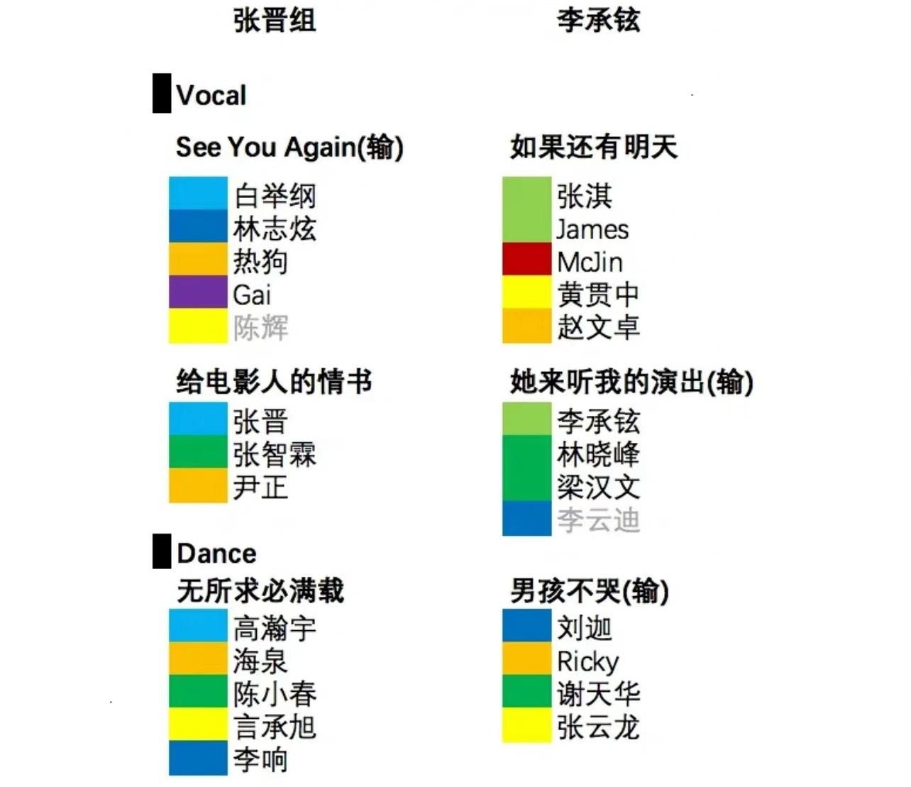 《披荆斩棘的哥哥》五公分组惹争议：人气差距大，李承铉组太亏了