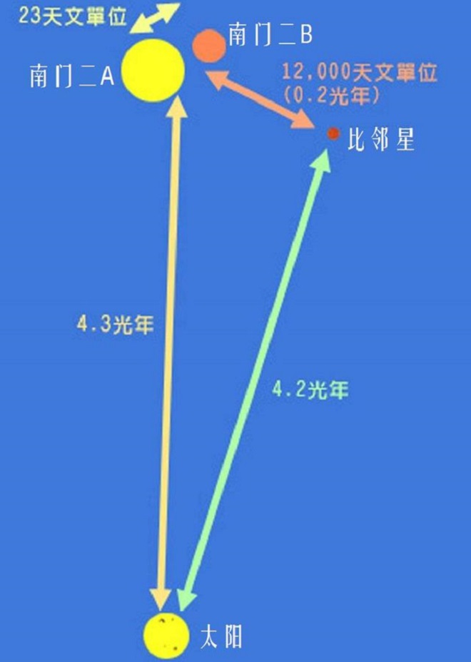 《流浪地球》中人类推动地球希望到达的新家园，其实就是比邻星