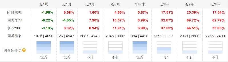 张坤跌下神坛，巴菲特黯然失色，投资界注定不相信眼泪