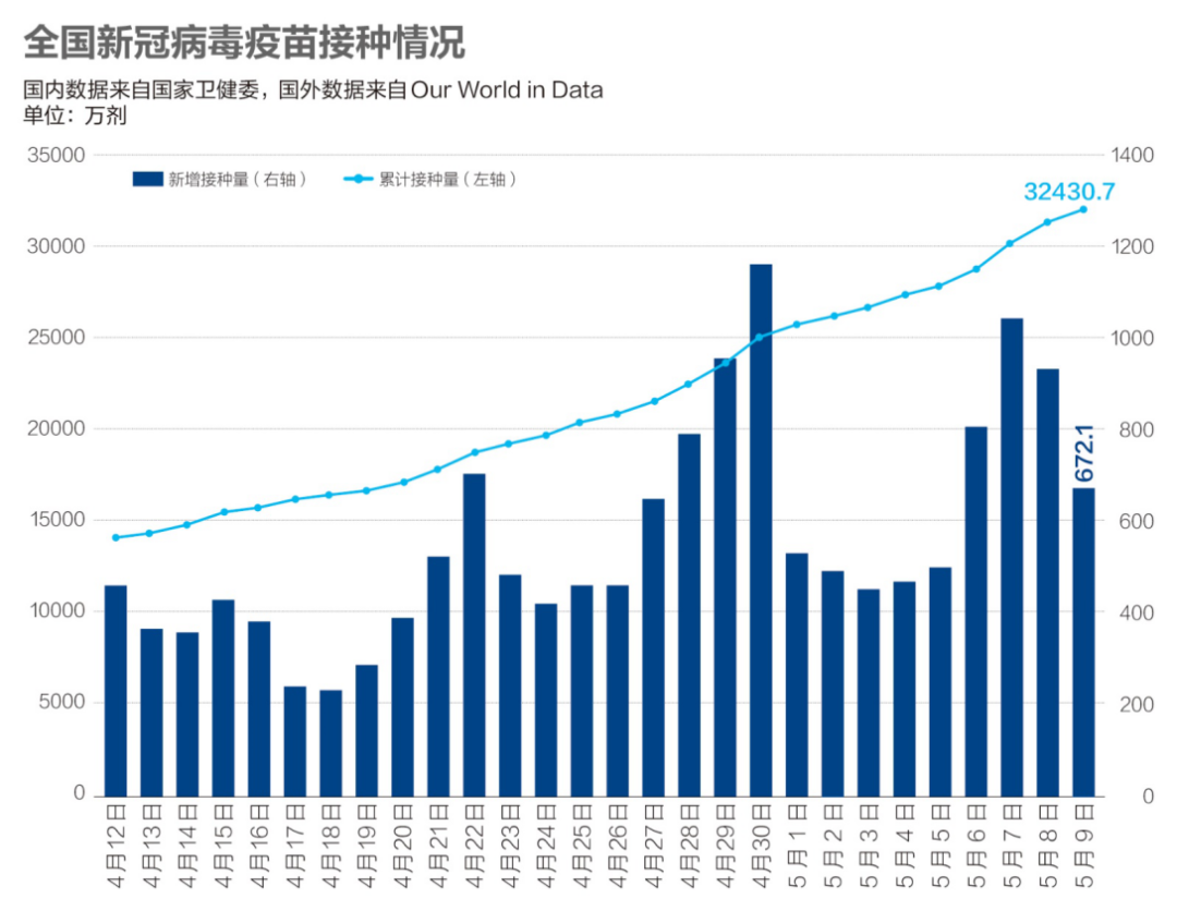 数说疫情：印度变异毒株蔓延至20余个国家，全球接种疫苗12.8亿剂