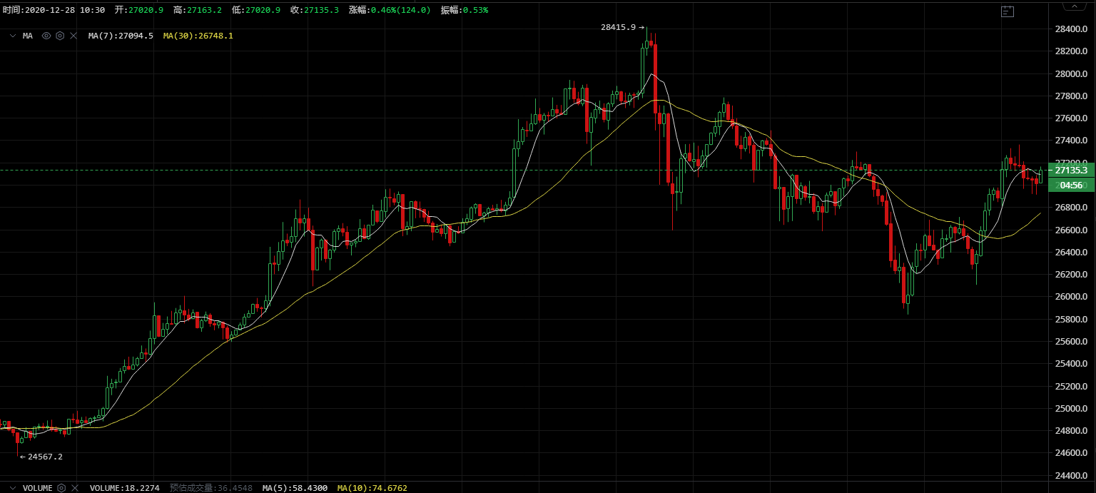 比特币突破2万8再创新高，如何看待最近比特币的爆涨？