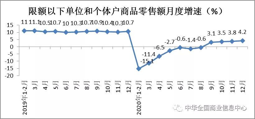 权威发布 | 2020年1-12月份消费品市场运行情况分析