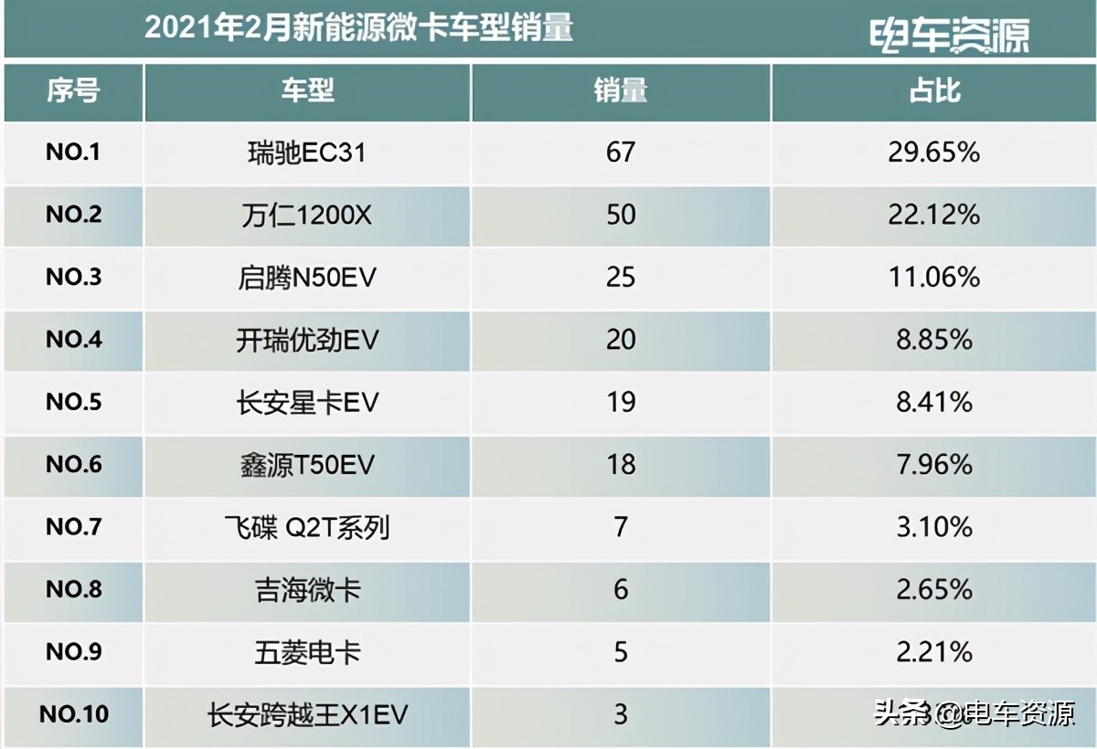 热门新能源物流车排行榜 这几个车型都上榜了