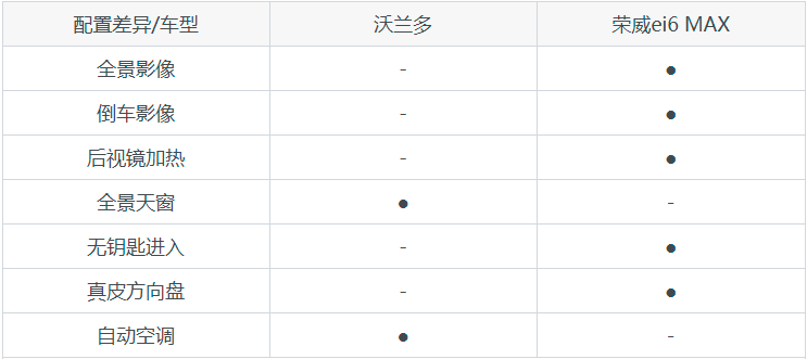 10万级紧凑型车，沃兰多和荣威ei6 MAX对比哪个好？