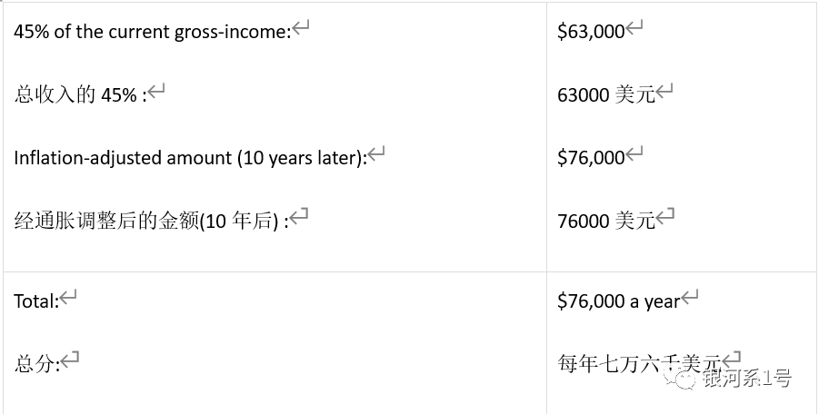 想在10年内带着100万美元退休，该怎么做？