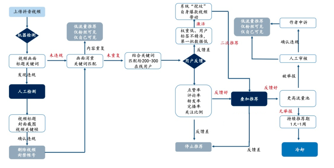 TikTok抖音国际版留存背后的数据和算法推演