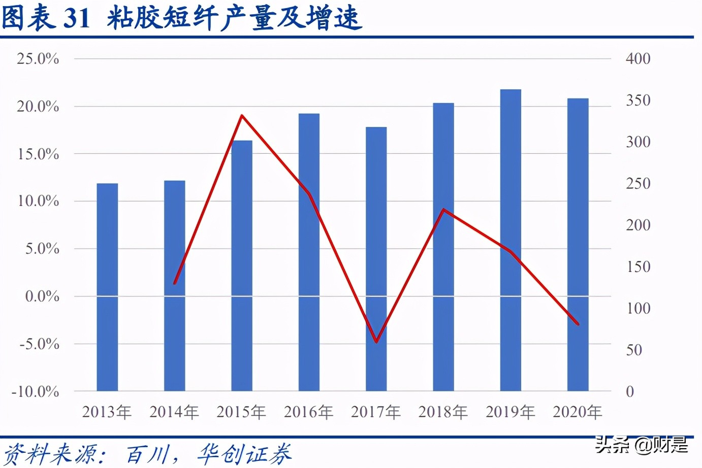 化学纤维行业深度研究及后市展望