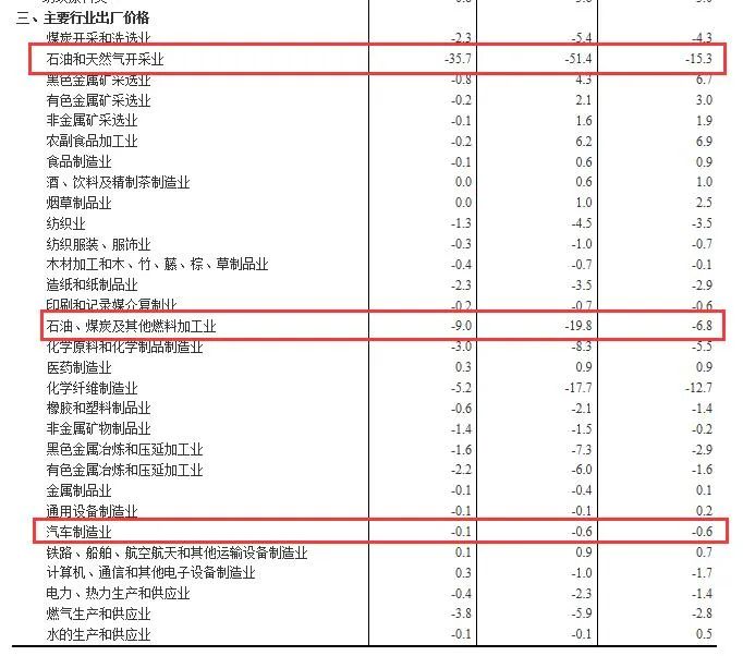 国家统计局：4月汽车制造业出厂价同比下降0.6