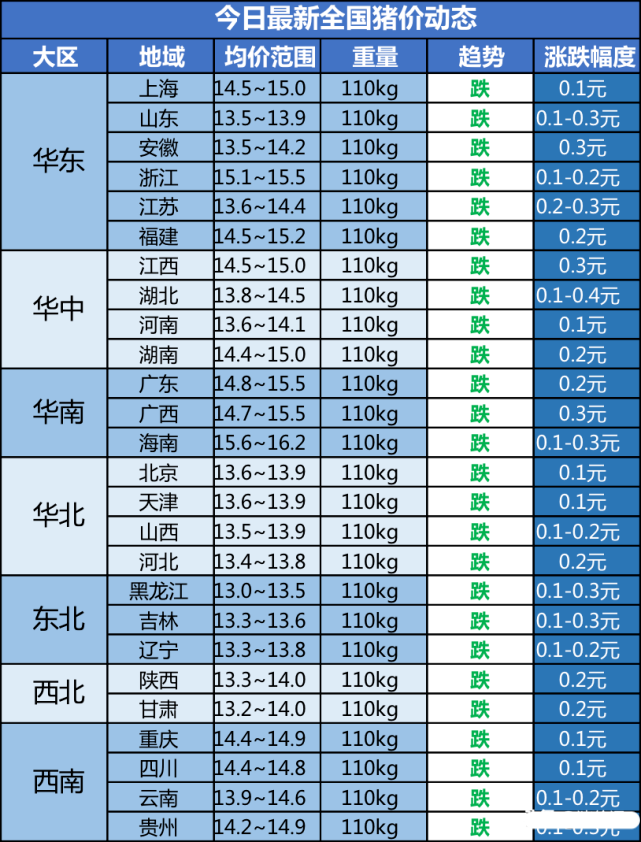 猪价“遇冷”连跌不断，3月猪价要跌成“一地猪毛”？答案来了
