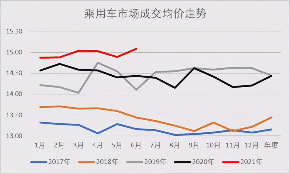 专家分析 | 6月乘用车市场运行特征分析