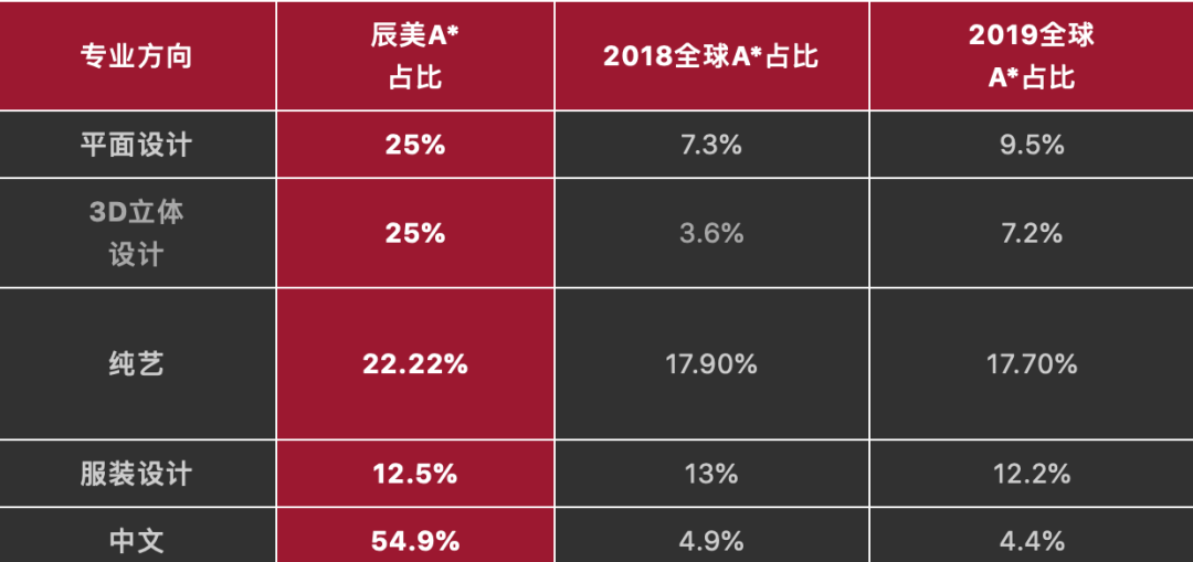 辰美国际艺术学子A-Level 考试中表现优异