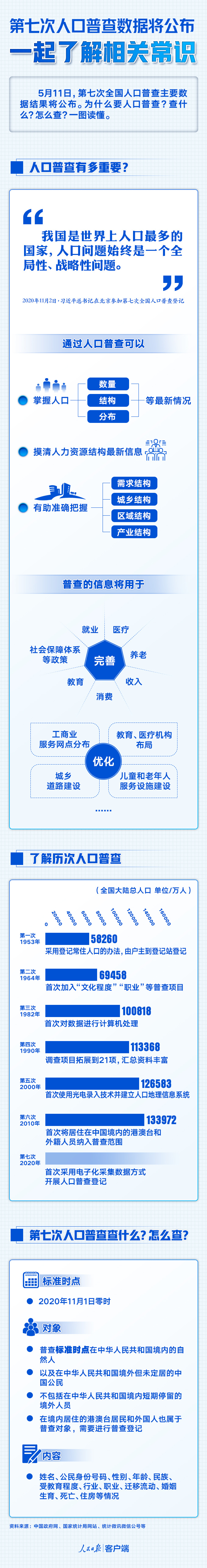 第七次人口普查数据将公布！一起了解相关常识