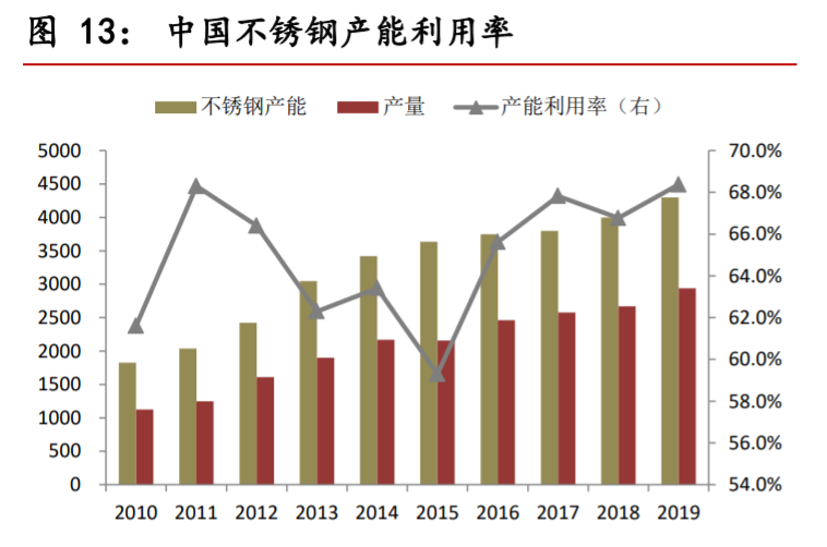 不锈钢行业深度报告：需求持续渗透，产业利润转移上游镍矿