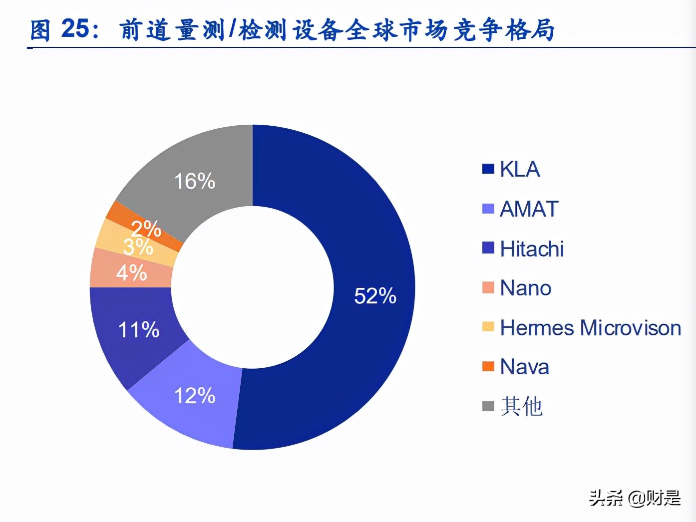 半导体检测设备行业专题报告：从KLA成长路径看国产替代进程