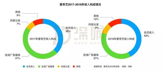 89元包年会员，爱奇艺为了中国网络视频事业也真是拼了