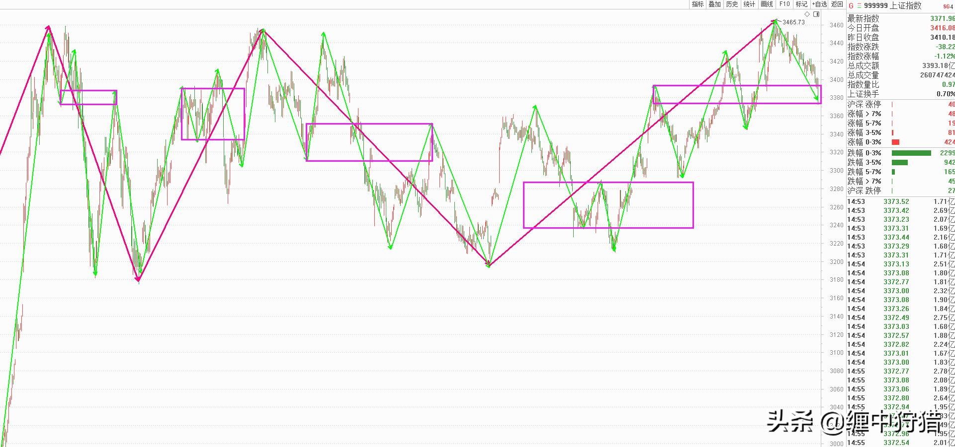「狩猎缠论解大盘」还是躺下最舒服（12月09日）