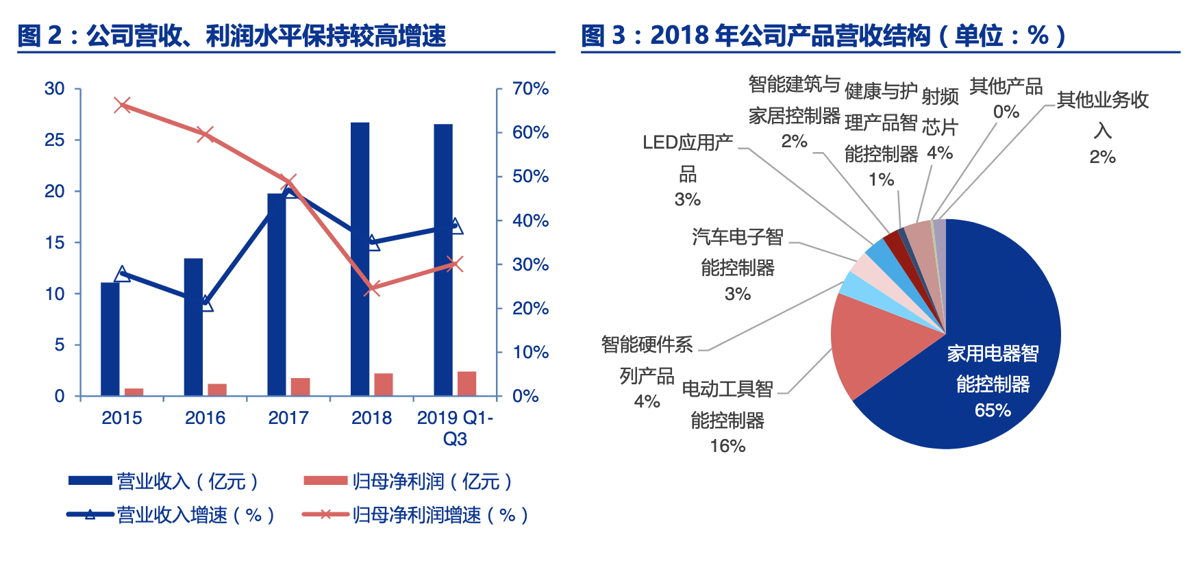 「公司深度」和而泰：智能控制器龙头，布局军工IC和5G射频芯片